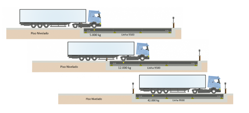 Balança Rodoviária Linha 8500 - Pesagem estimativa dos eixos