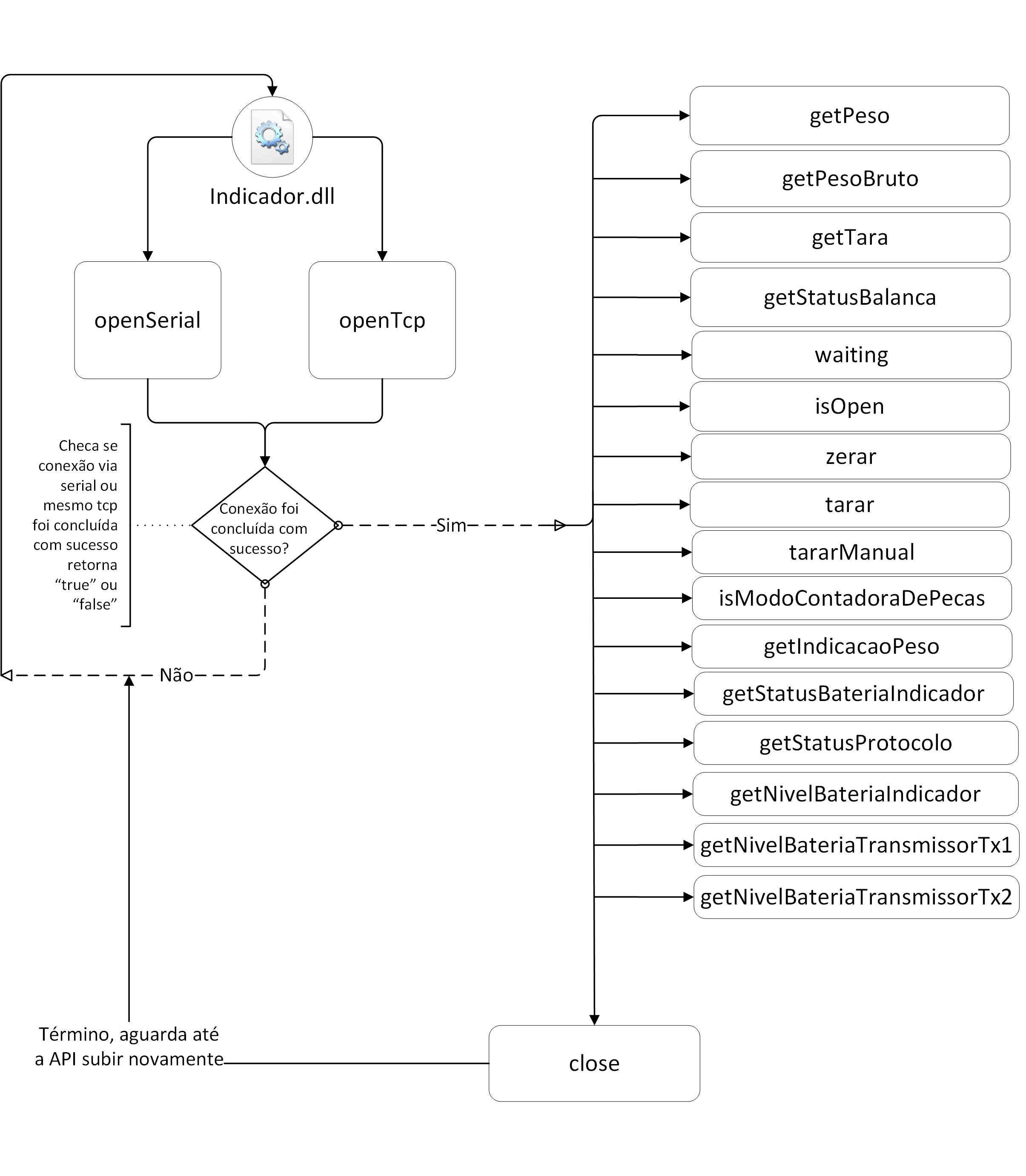 Software e Aplicativo – API Indicador.dll - Arquitetura da API